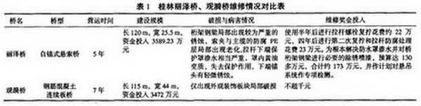 表1 桂林麗澤橋、觀漪橋維修情況對比表