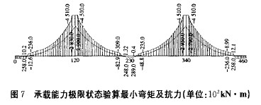 圖7 承載能力極限狀態(tài)驗算最小彎矩及抗力(單位:103kN·m)