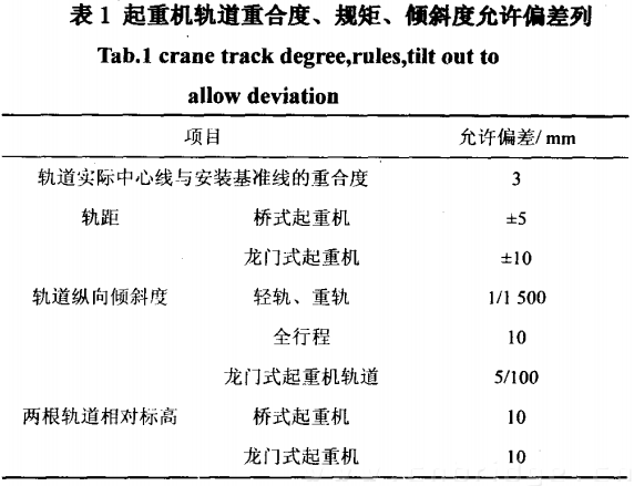 起重機軌道重合度、規(guī)矩、傾斜度允許偏差值