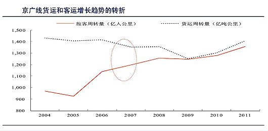 數(shù)據(jù)來源：鐵道部、中國統(tǒng)計年鑒、中信證券研究部