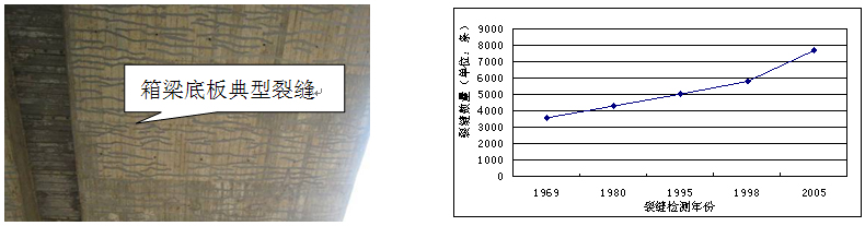 較早期建造的混凝土薄壁箱梁橋加固設計與實踐